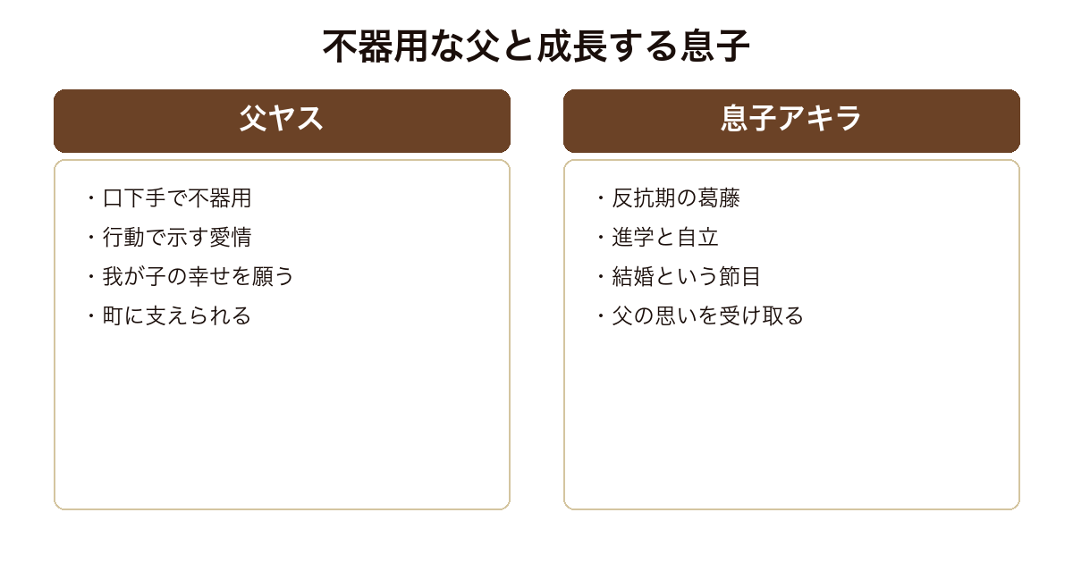 とんび 父ヤスと息子アキラを対比した図