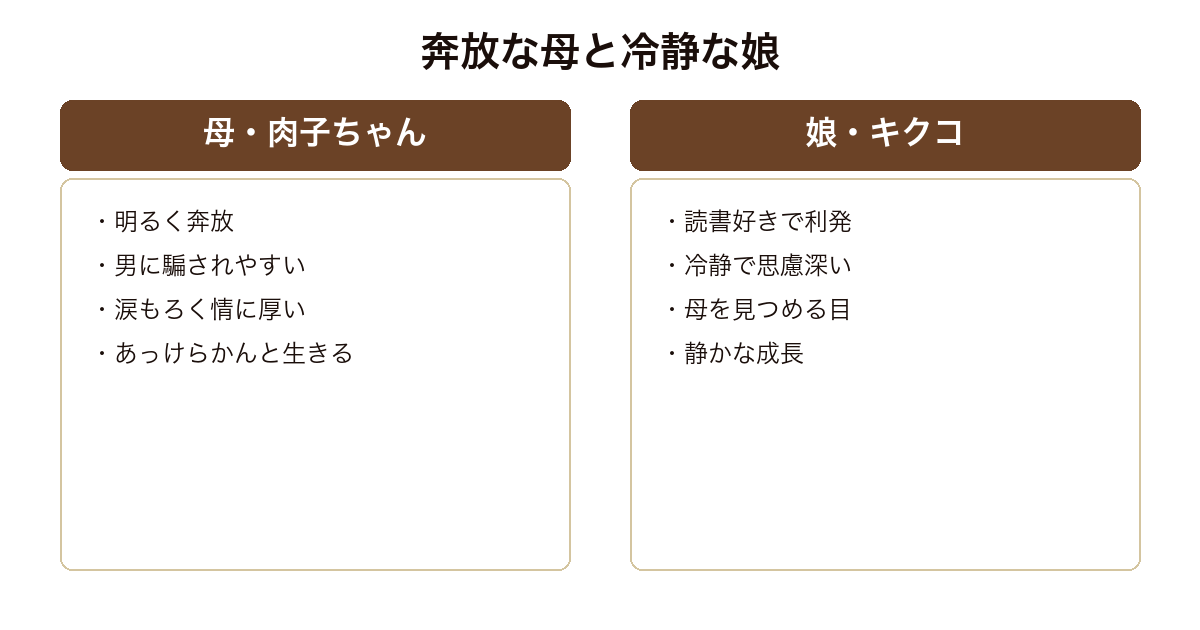漁港の肉子ちゃん 母・肉子ちゃんと娘・キクコを対比した図
