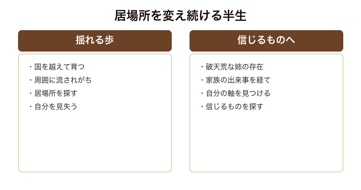 サラバ! 揺れる歩と信じるものへを対比した図