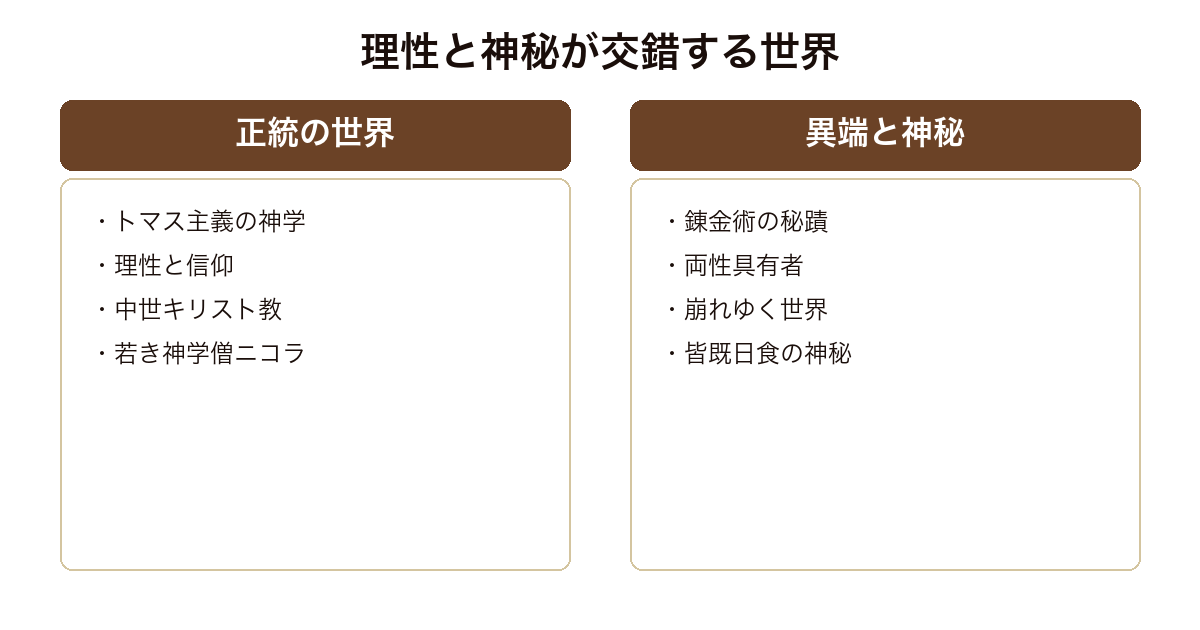 日蝕 正統の世界と異端と神秘を対比した図