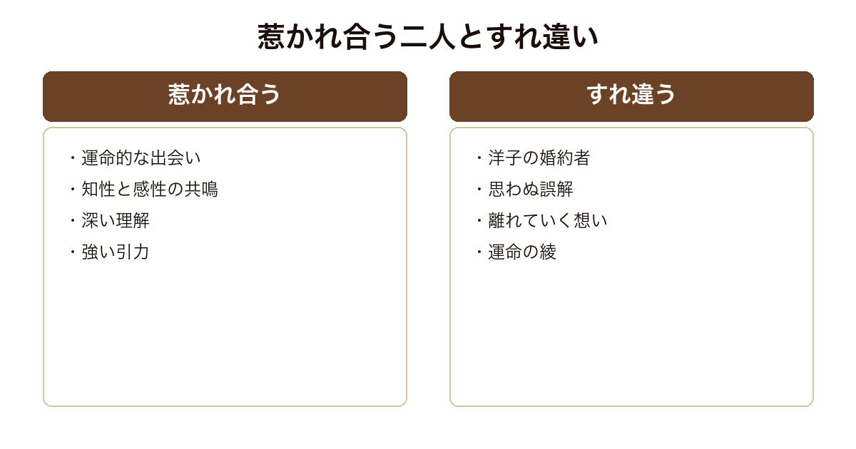 マチネの終わりに 惹かれ合うとすれ違うを対比した図
