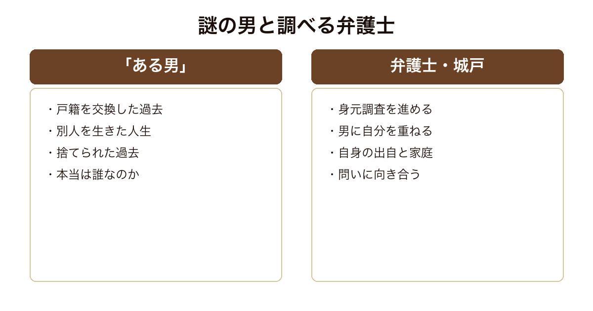 ある男 「ある男」と弁護士・城戸を対比した図