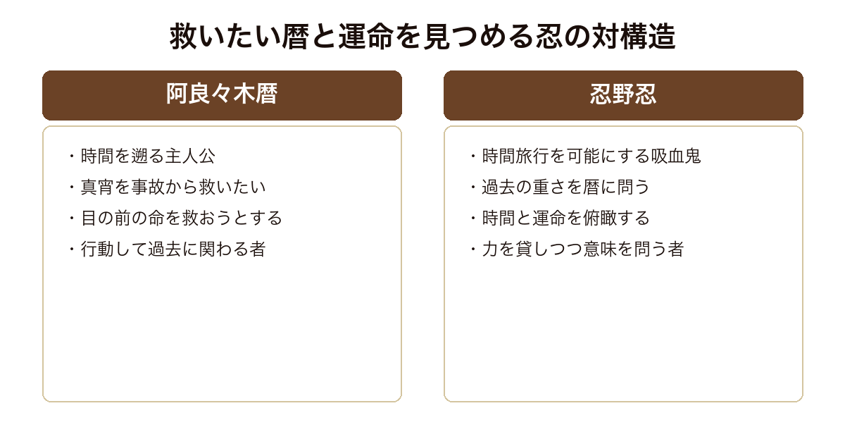 傾物語 真宵を救おうとする阿良々木暦と時間と運命の重さを見つめる忍野忍という対の構造