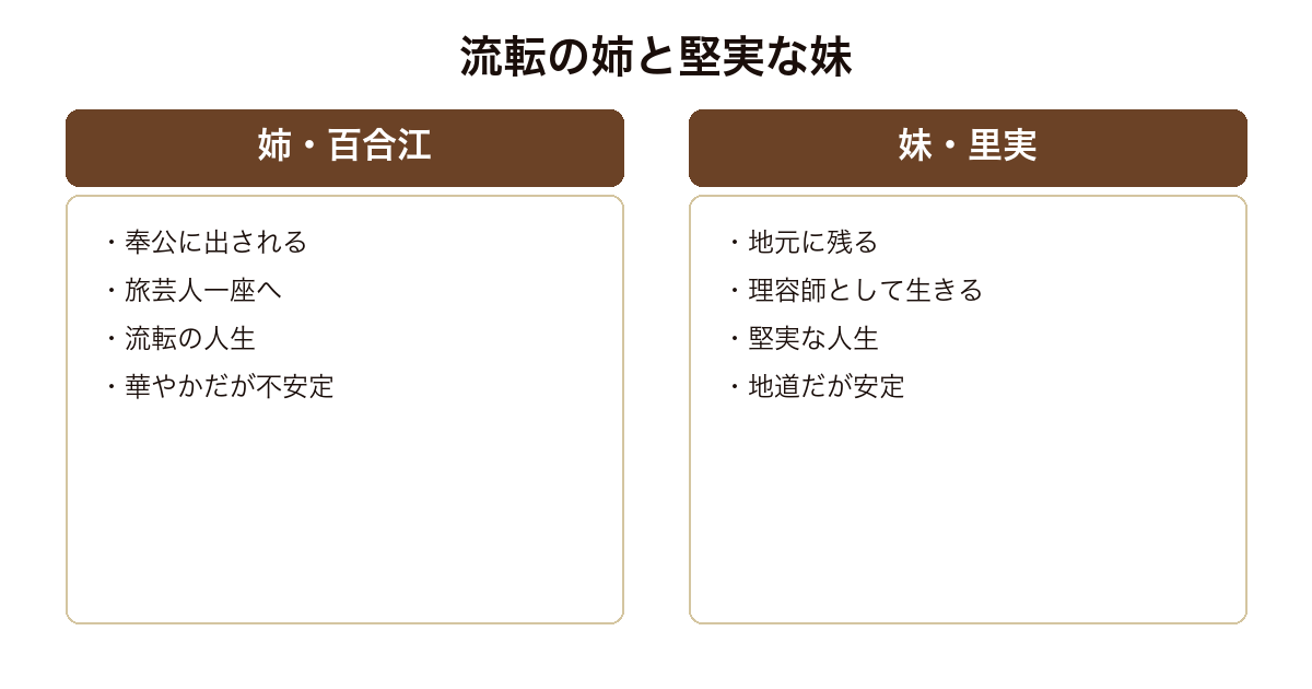 ラブレス 姉・百合江と妹・里実を対比した図