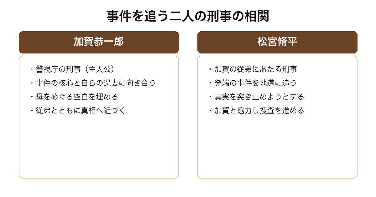 祈りの幕が下りる時 主人公の刑事・加賀恭一郎と従弟の刑事・松宮脩平が事件を追う相関の構造
