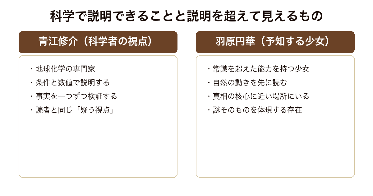ラプラスの魔女 科学で説明する青江修介と自然現象を予知する羽原円華という対照的な二人の視点の構造