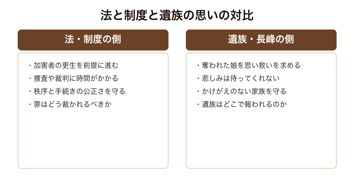 さまよう刃 加害者の更生を前提に進む法と制度の側と、娘を奪われ救いを求める遺族・長峰の思いの対比構造