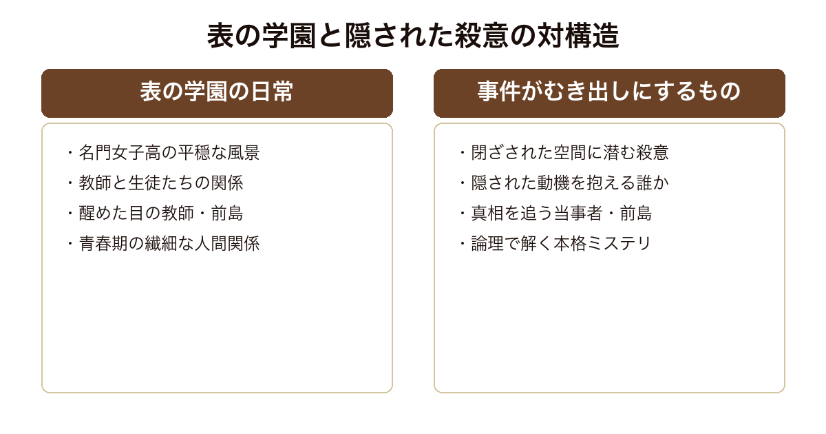 放課後 平穏に見える女子高の日常と、その裏に隠された殺意という対の構造を示した比較図