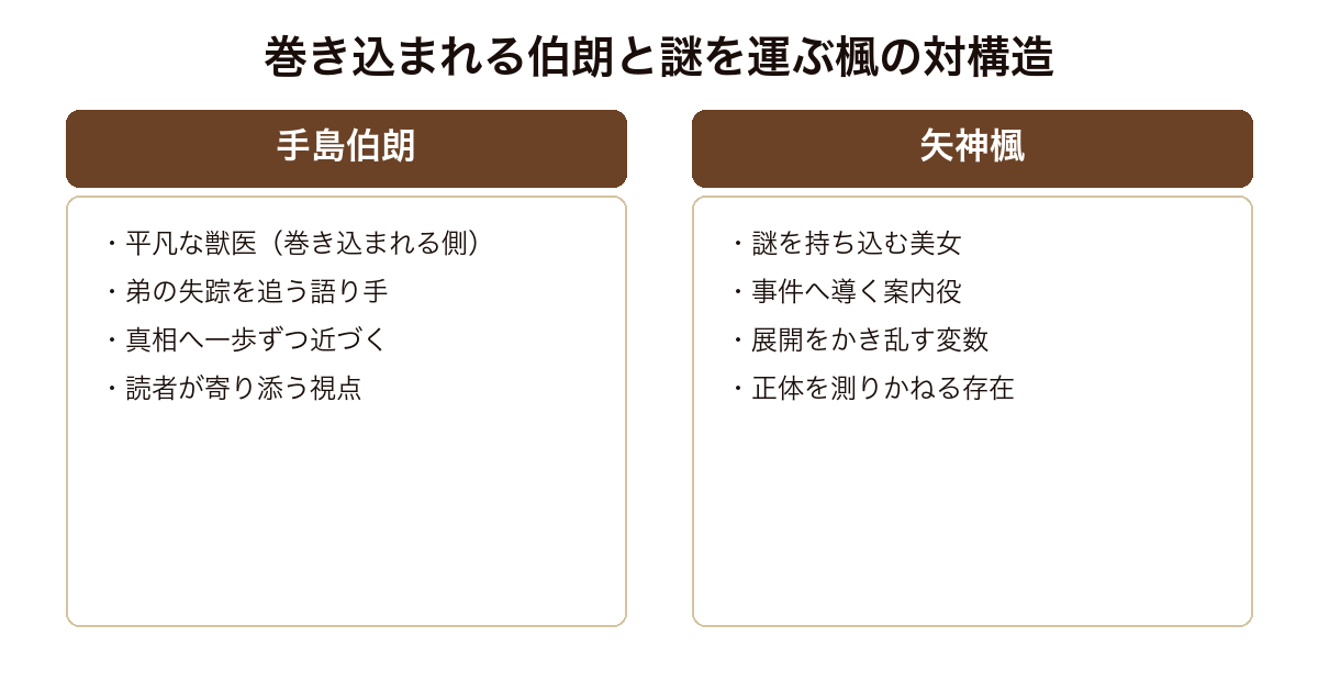 危険なビーナス 平凡な獣医・手島伯朗と謎を運び込む美女・矢神楓という対の構造