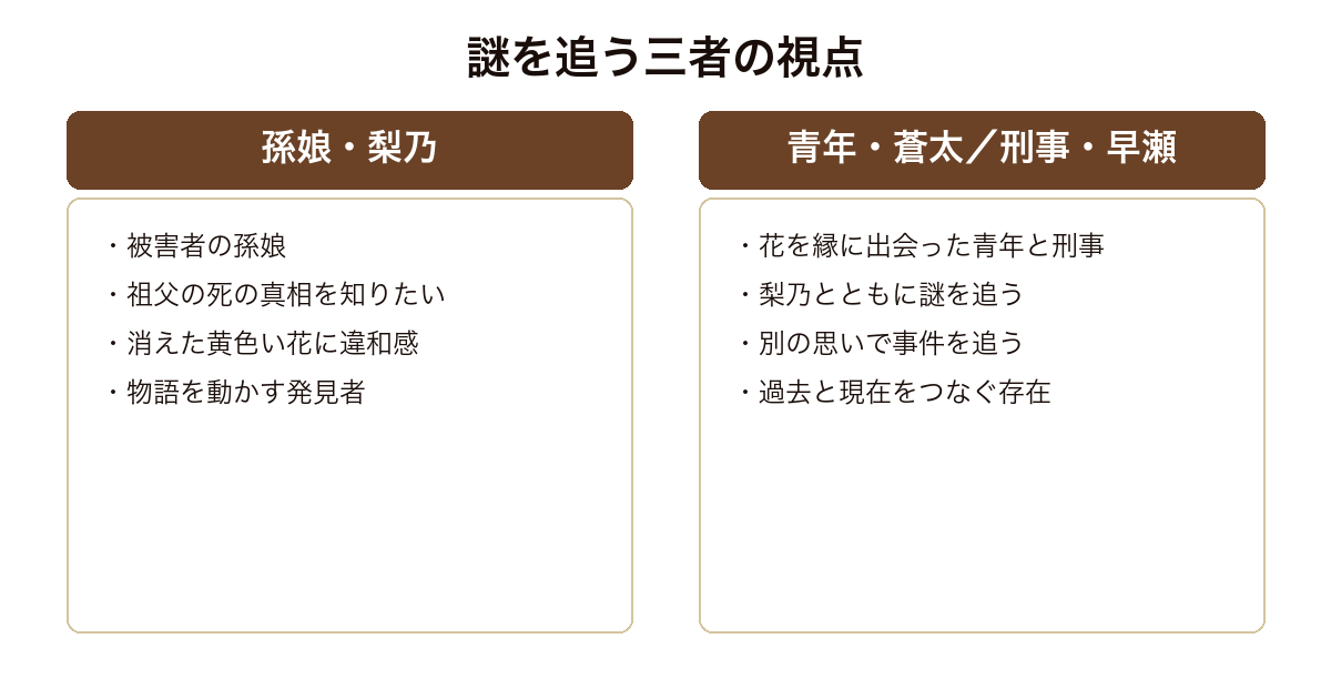 夢幻花 祖父の死を追う孫娘梨乃と、別の思いで謎を追う青年蒼太や刑事早瀬という視点の対比