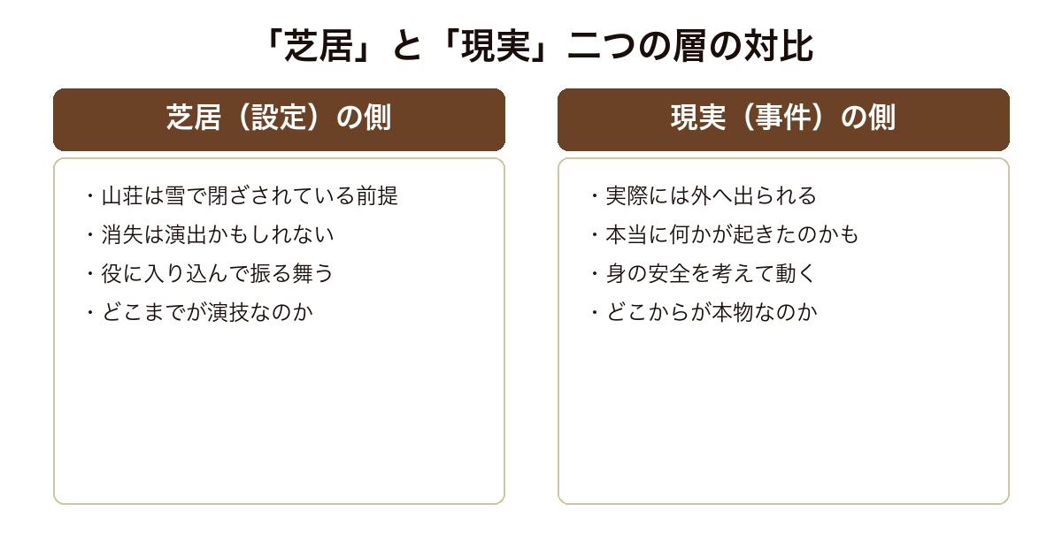 ある閉ざされた雪の山荘で 芝居として与えられた設定と現実に起きているかもしれない事件という二つの層の対比構造