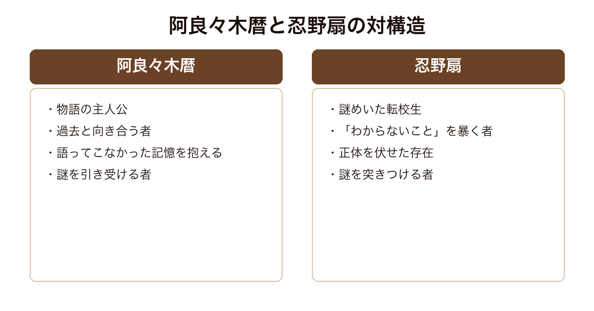 終物語 過去と向き合う阿良々木暦と謎を突きつける転校生忍野扇という対の構造