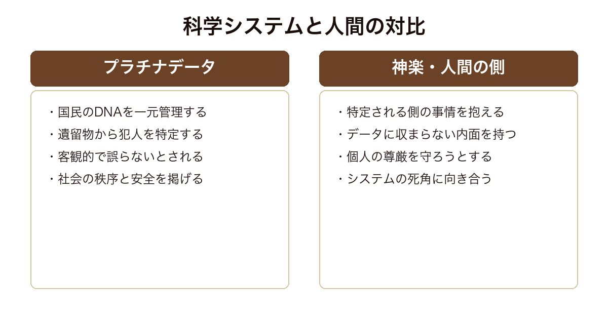 プラチナデータ 万能とされるDNA捜査システムと、そこに収まりきらない人間・神楽の内面を対比する構造