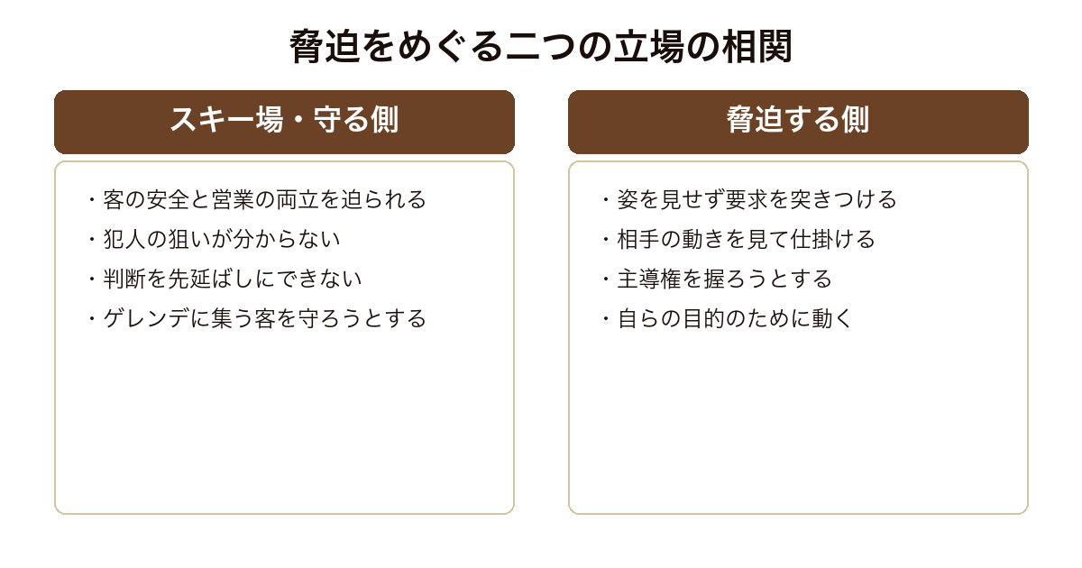 白銀ジャック 客を守るスキー場の側と姿を見せない脅迫者の側が対峙する攻防の構造