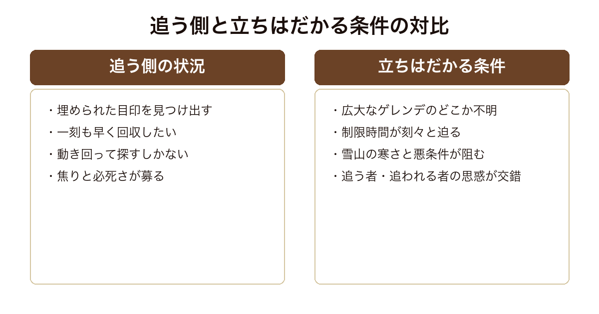 疾風ロンド 目印を探し出したい追う側と、広大な雪山や制限時間という立ちはだかる条件が対比される構造