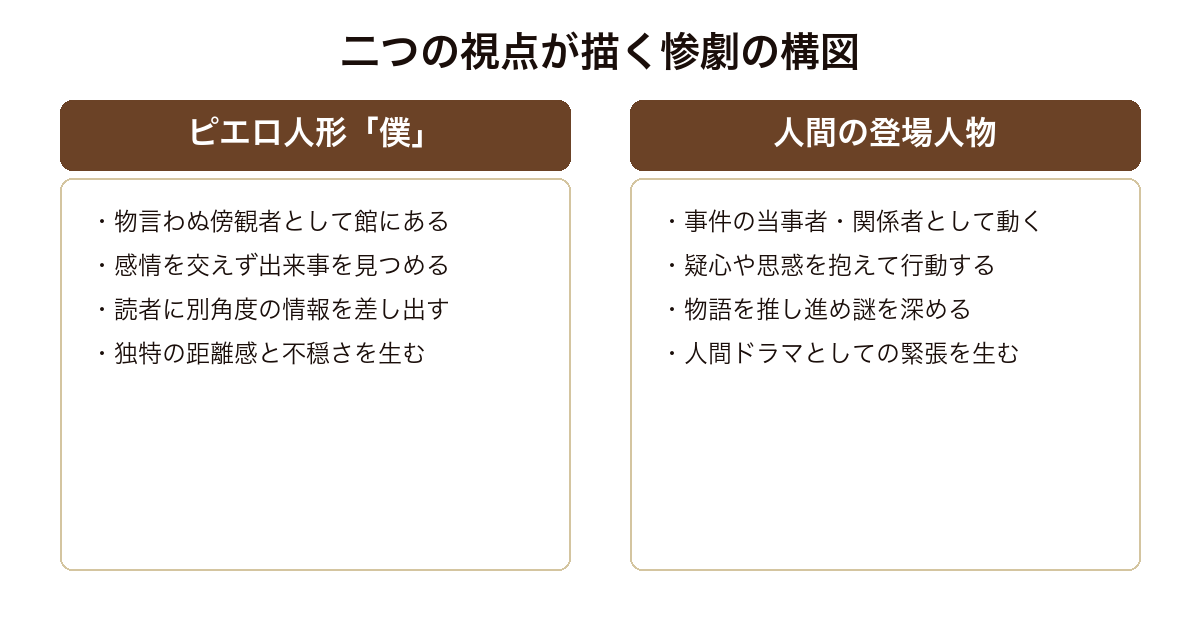 十字屋敷のピエロ 傍観者であるピエロ人形の視点と当事者である人間の視点が交互に惨劇を描く構図