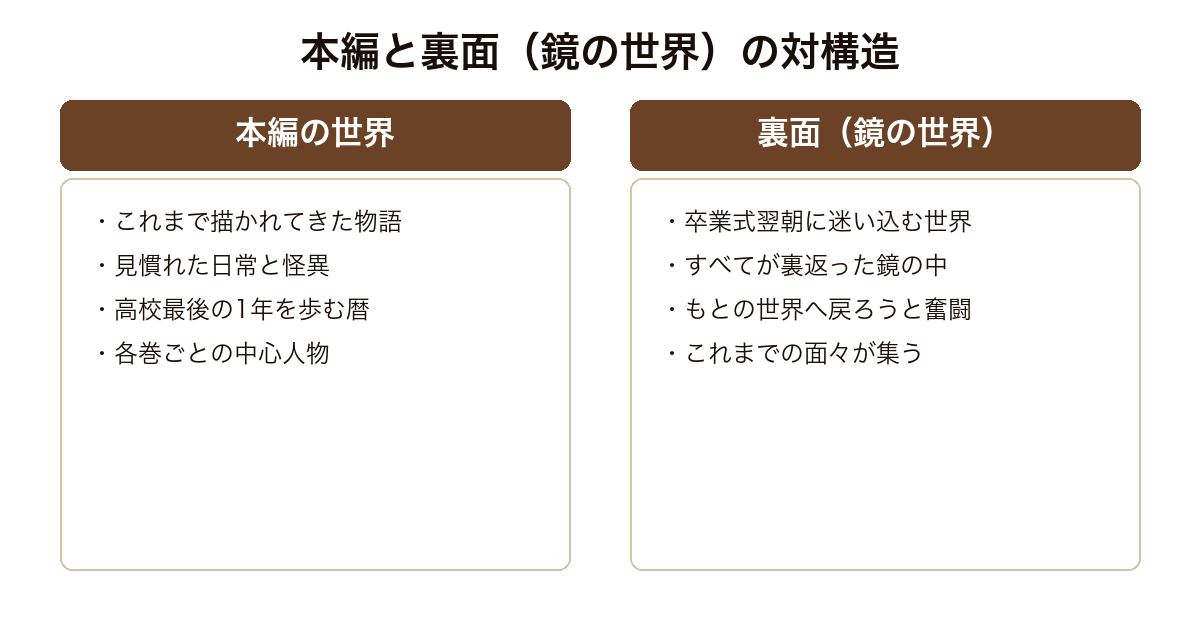 続・終物語 これまで描かれてきた本編の世界と卒業式翌朝に迷い込む鏡の世界という裏面の対の構造