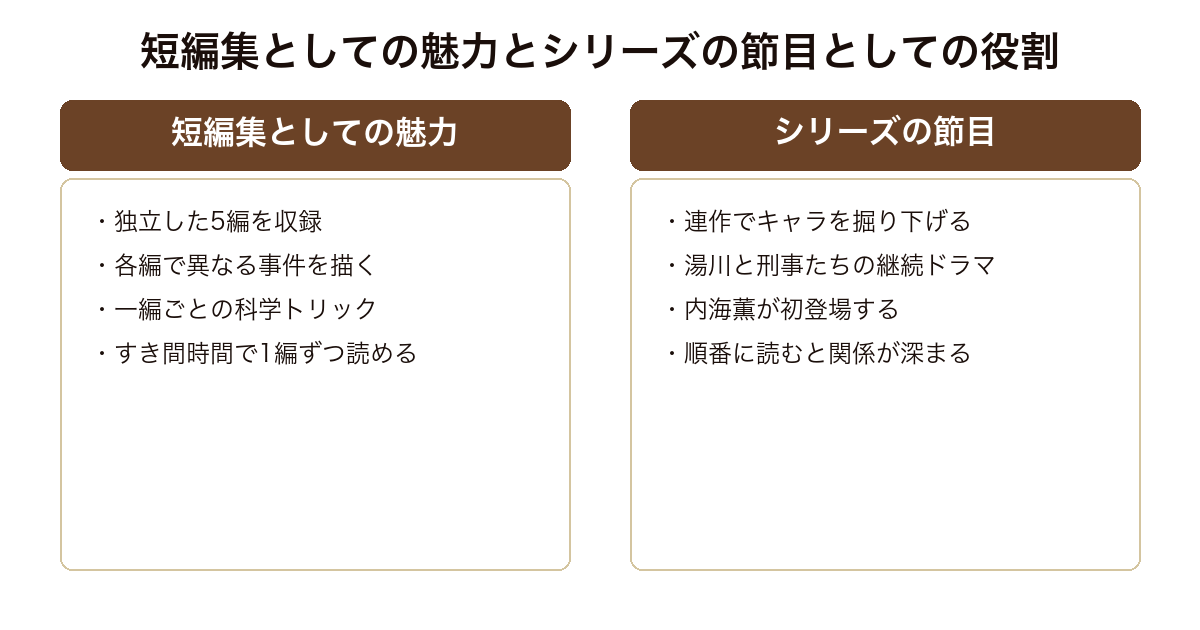 ガリレオの苦悩 独立した5編を楽しむ短編集と内海薫が加わるシリーズの節目という二面性の対比