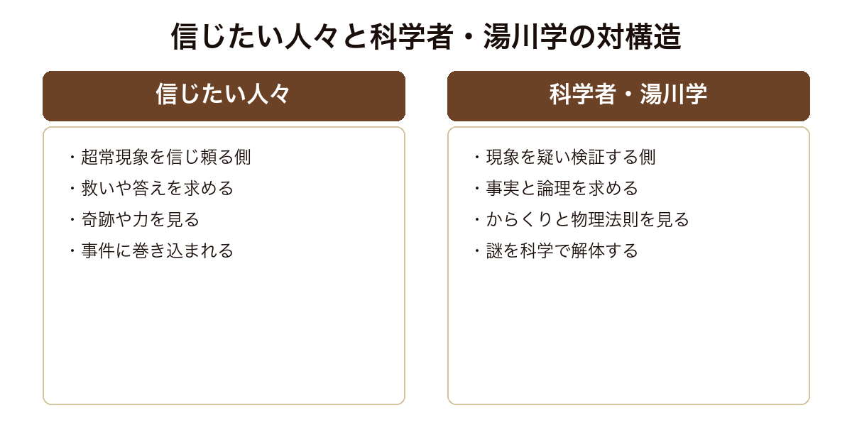 虚像の道化師 超常現象を信じたい人々とそれを科学で検証する物理学者湯川学という対の構造
