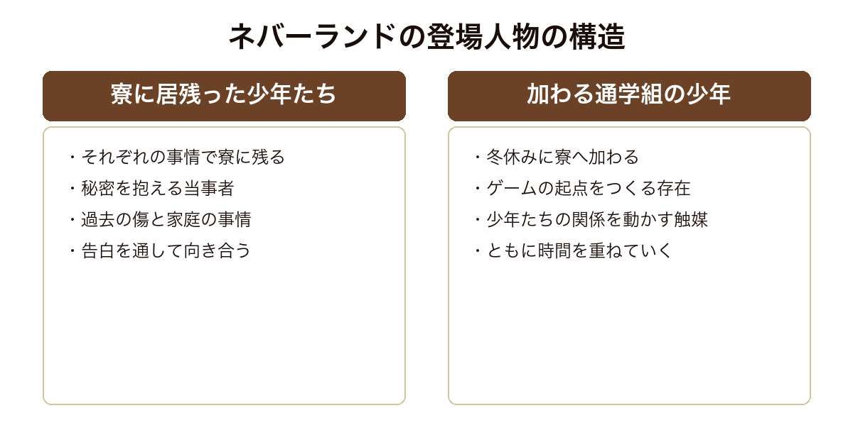 ネバーランド 寮に居残った秘密を抱える少年たちと関係を動かす通学組の少年という登場人物の構造