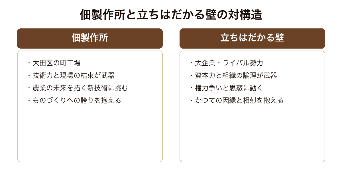 下町ロケット ヤタガラス 技術で挑む佃製作所と資本や組織の論理で立ちはだかる大企業・ライバルという対の構造
