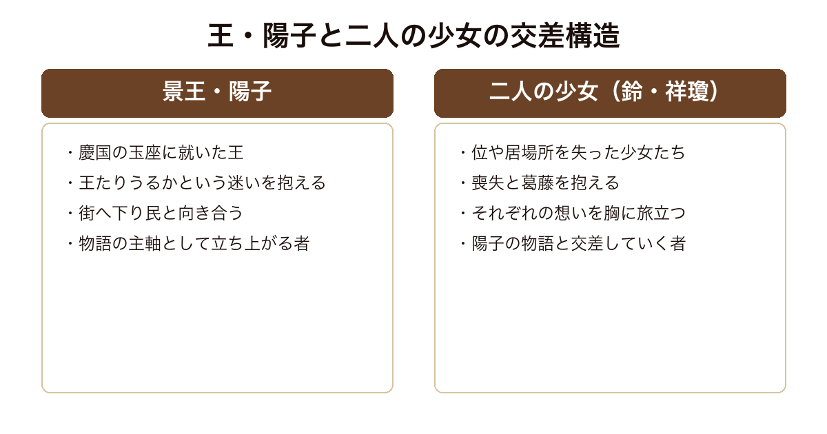 風の万里 黎明の空 慶国の玉座で迷う景王陽子と位や居場所を失った鈴と祥瓊という二つの視点が交差する構造