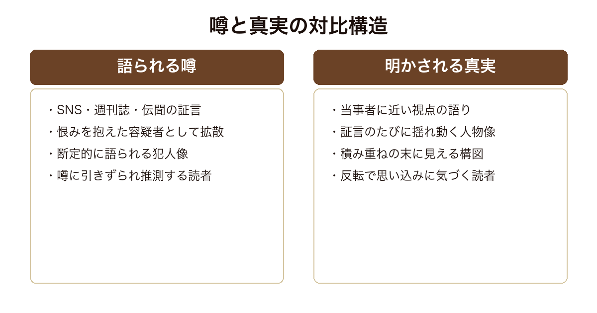 白ゆき姫殺人事件 SNSや報道が拡散する噂と証言を重ねて明かされる真実の対比構造