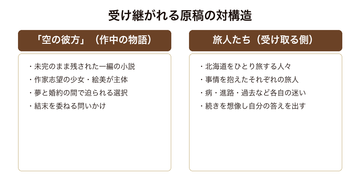 物語のおわり 結末のない小説空の彼方とそれを受け取り続きを想像する北海道の旅人たちという対の構造