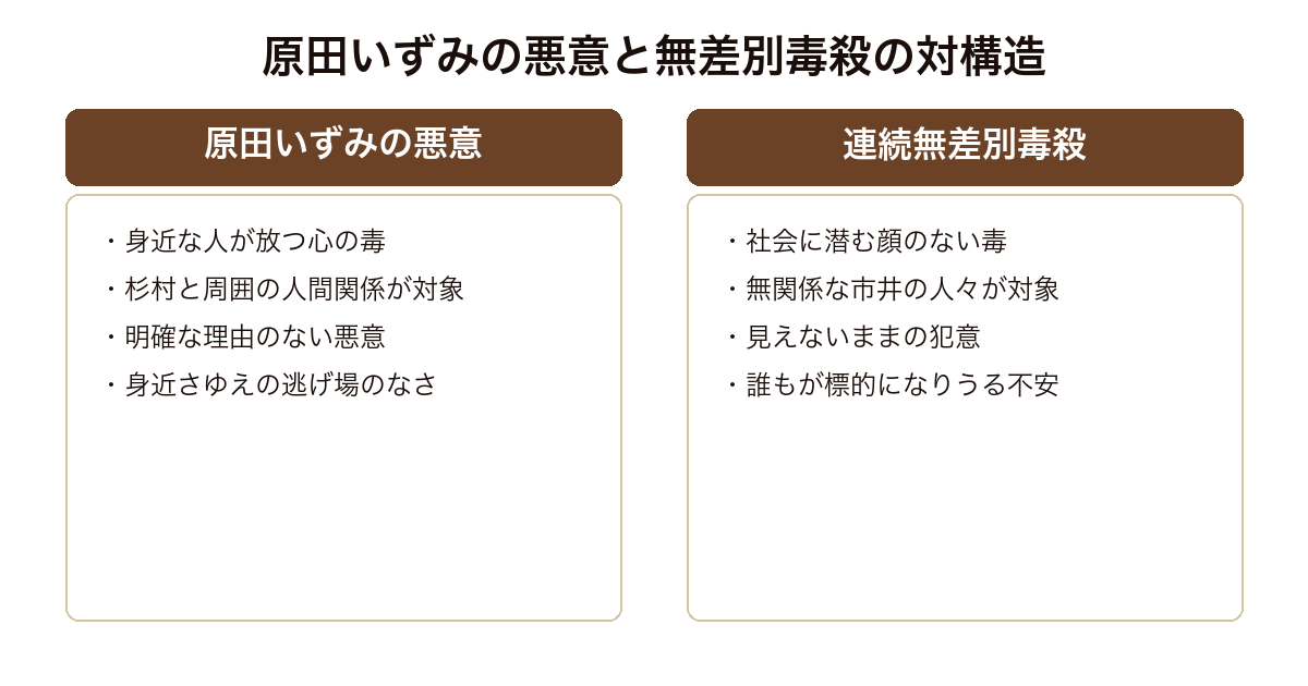 名もなき毒 身近な人が放つ原田いずみの悪意と街を襲う顔なき連続無差別毒殺という二つの毒の対構造