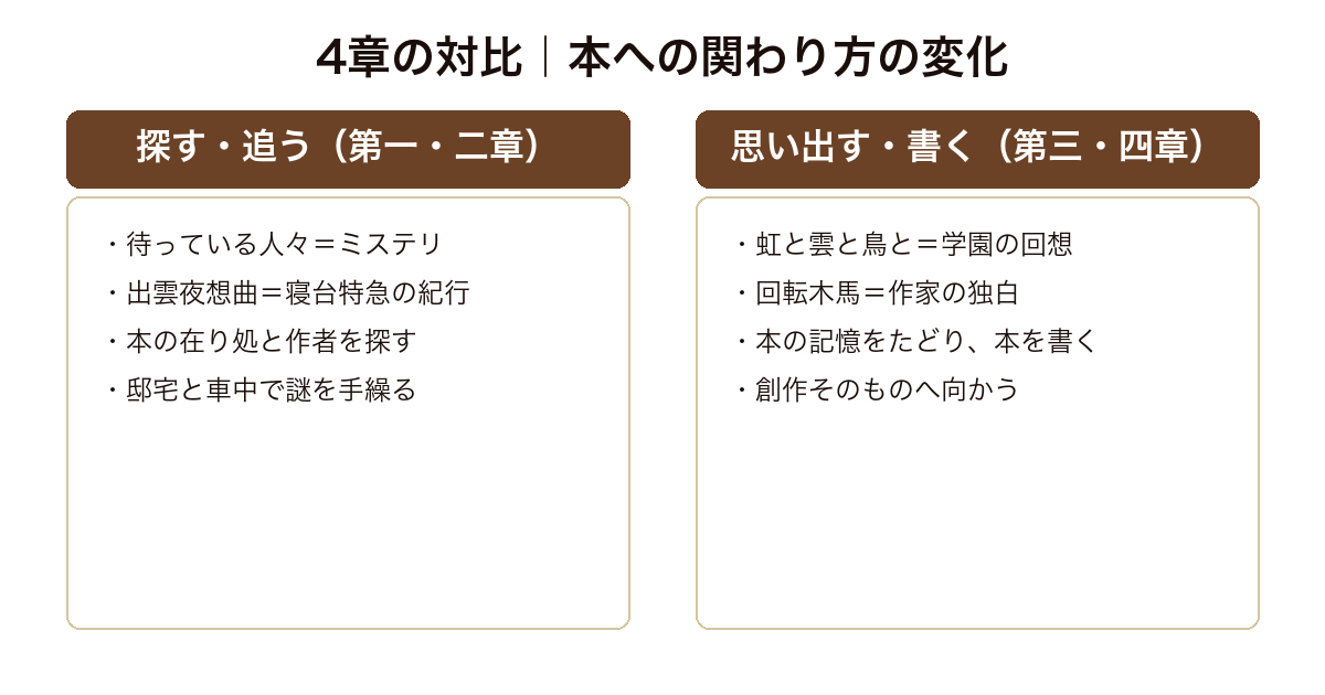 三月は深き紅の淵を 探す追う(第一二章)と思い出す書く(第三四章)という本への関わり方の対比構造