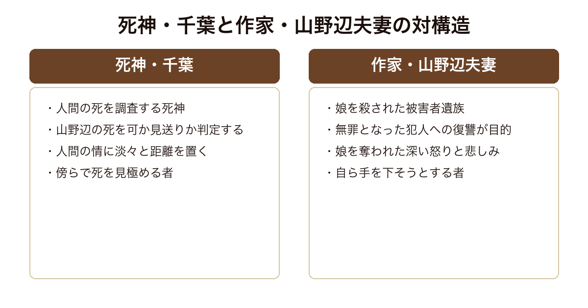 死神の浮力 死を見極める死神千葉と復讐に踏み出す作家山野辺夫妻という対の構造