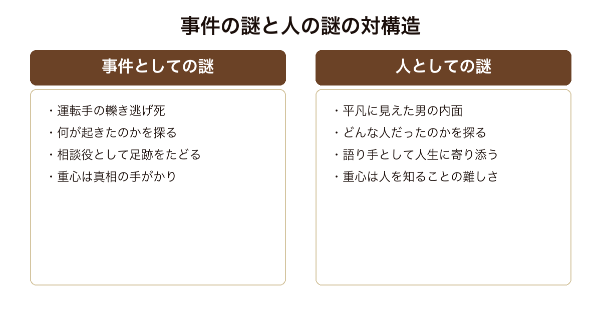 誰か Somebody 事件としての謎と平凡に見えた男の内面という人としての謎が重なり合う対の構造