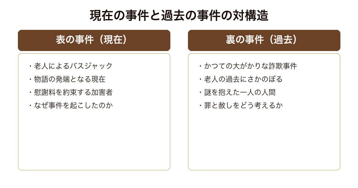 ペテロの葬列 現在のバスジャック事件と過去の詐欺事件という二層の対構造