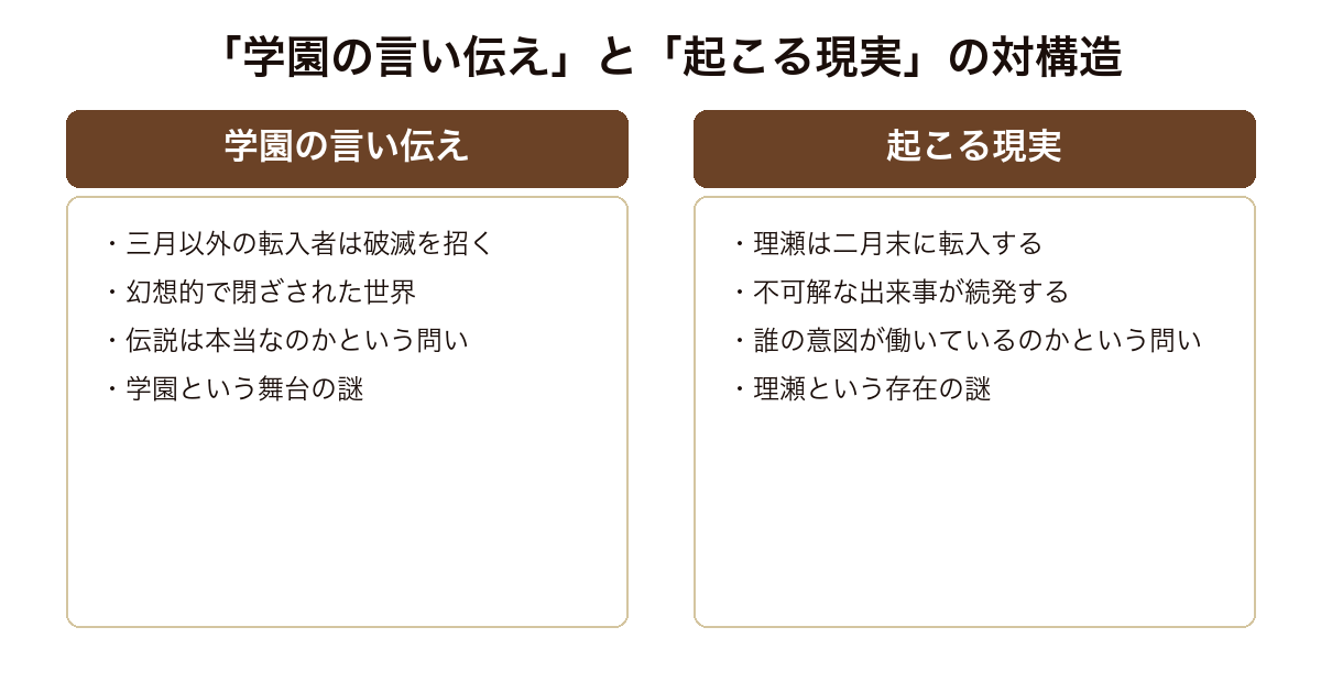 麦の海に沈む果実 三月以外の転入者は破滅を招くという言い伝えと二月に転入した理瀬をめぐる現実の対の構造