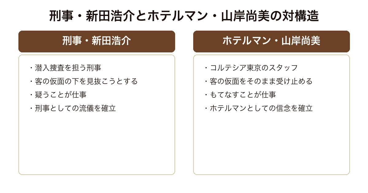 マスカレード・イブ 客の素顔を見抜こうとする刑事新田浩介と客の仮面を受け止めるホテルマン山岸尚美という対の構造