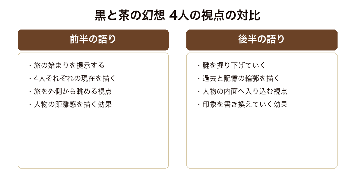 黒と茶の幻想 前半の語りが人物の現在を提示し後半の語りが過去と謎を掘り下げて印象を書き換える視点交替の対構造
