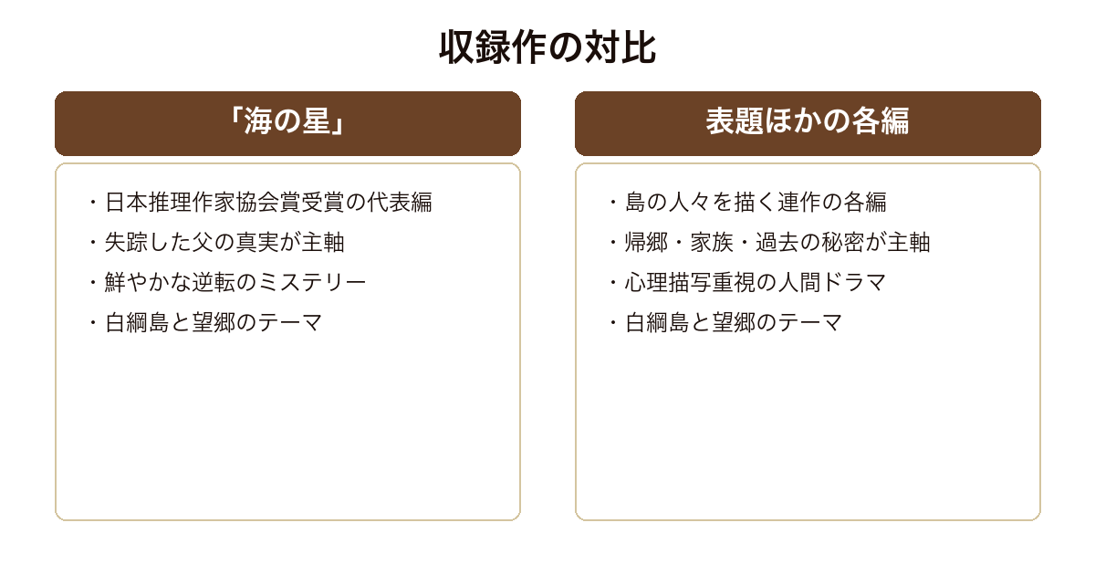 望郷 受賞作海の星と表題ほかの各編を対比した収録作の構造(ミステリーの切れ味と情緒的な人間ドラマ)