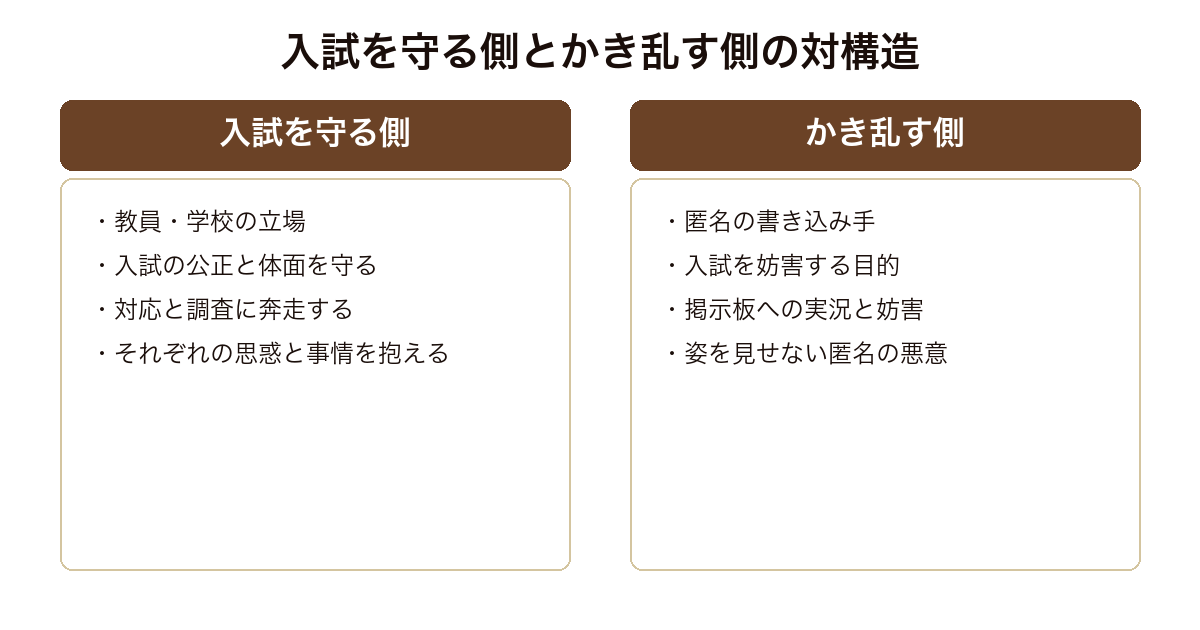 高校入試 入試の公正を守ろうとする学校側と掲示板でかき乱そうとする匿名の側という対の構造