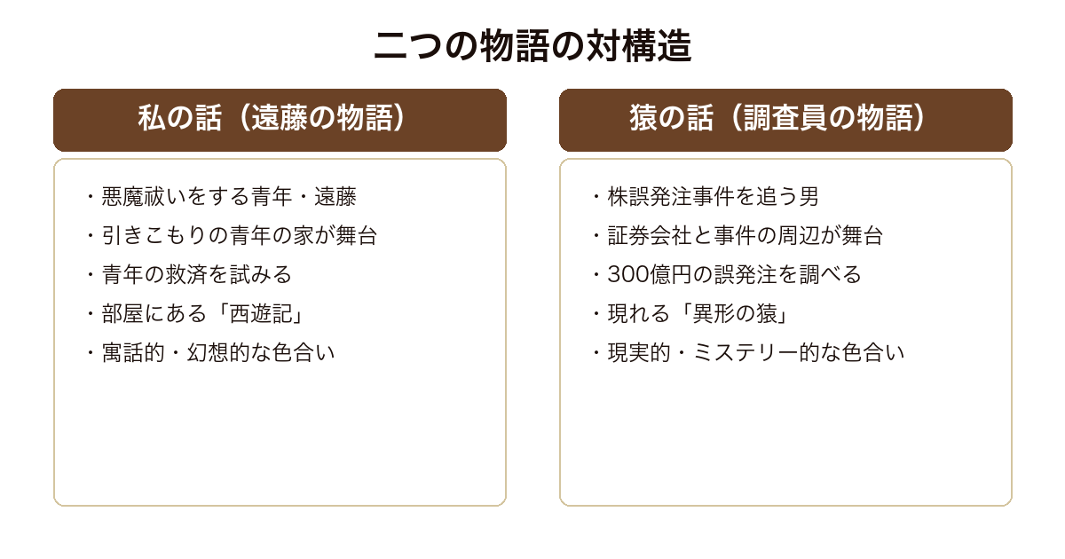 SOSの猿 悪魔祓いの遠藤の寓話的な物語と株誤発注を追う調査員のミステリー的な物語という二つの対構造