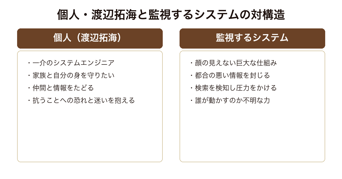 モダンタイムス 巨大な監視システムと巻き込まれた個人渡辺拓海という対の構造