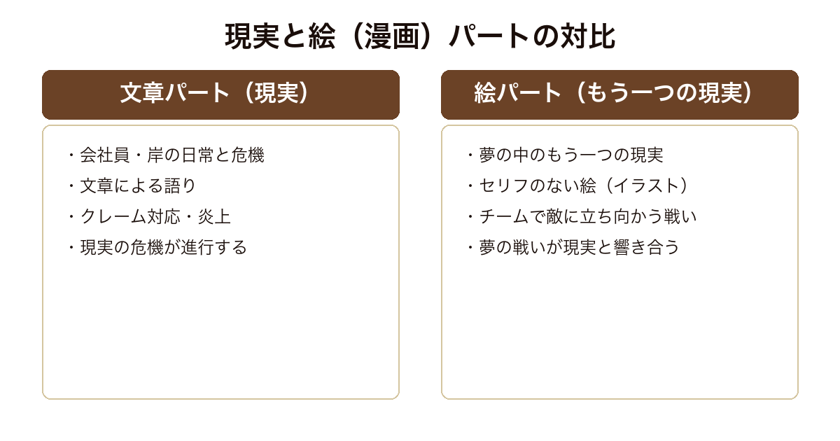 クジラアタマの王様 文章で描かれる会社員岸の現実と絵で描かれる夢の中のもう一つの現実という対の構造