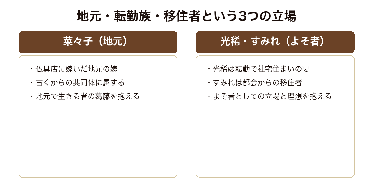 ユートピア 地元の菜々子と転勤族の光稀・移住者のすみれという立場の異なる3人の女性の対比構造