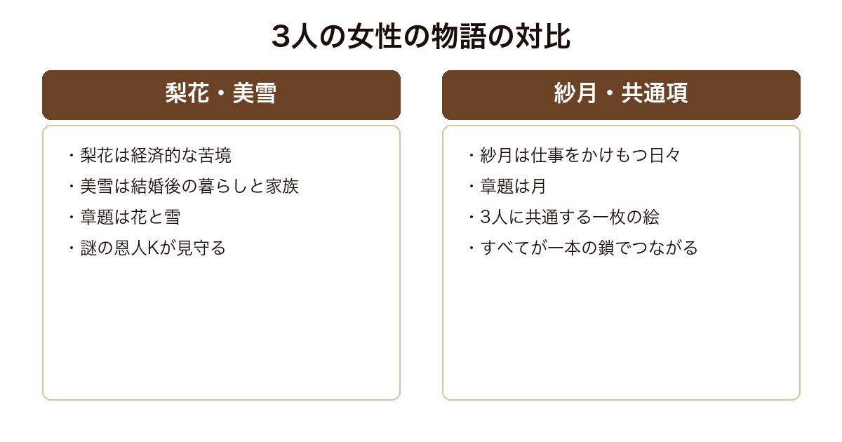 花の鎖 梨花美雪紗月という3人の女性の異なる物語が謎の恩人Kと一枚の絵で一本の鎖につながる対比構造