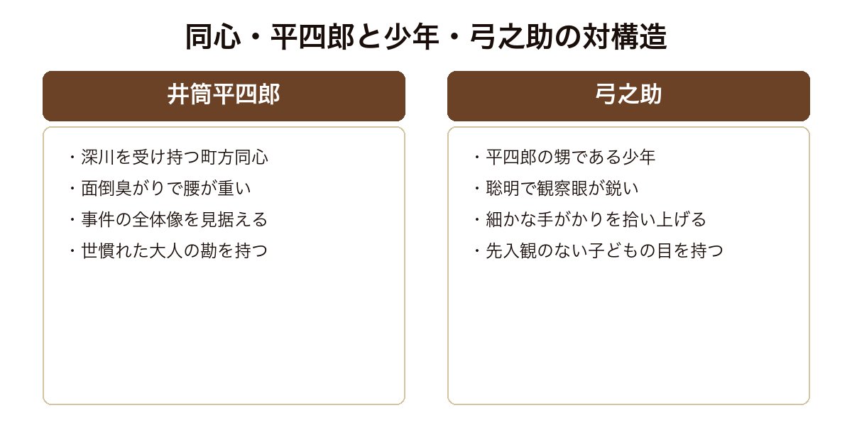 ぼんくら 面倒臭がりの同心井筒平四郎と聡明な少年弓之助が全体と細部を補い合う対の構造