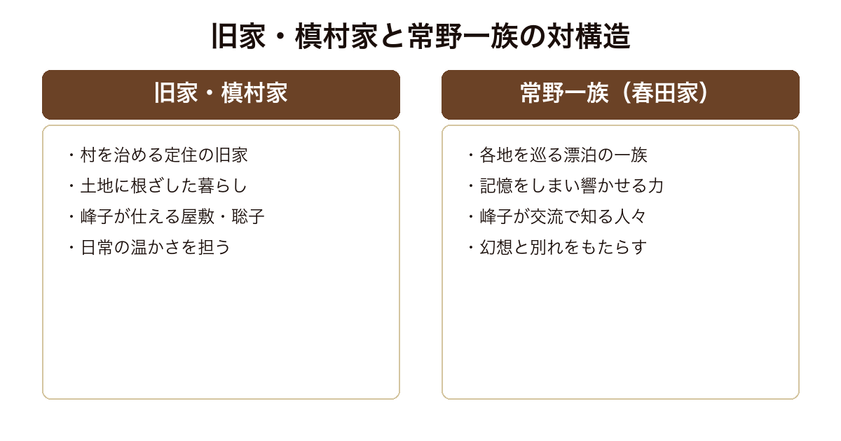 蒲公英草紙 土地に根ざす旧家槙村家と各地を巡る常野一族という対の構造