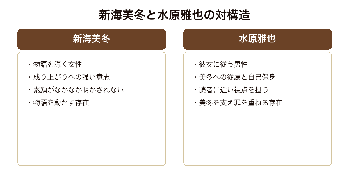 幻夜 物語を導く新海美冬と彼女に従い罪を重ねる水原雅也という対の構造