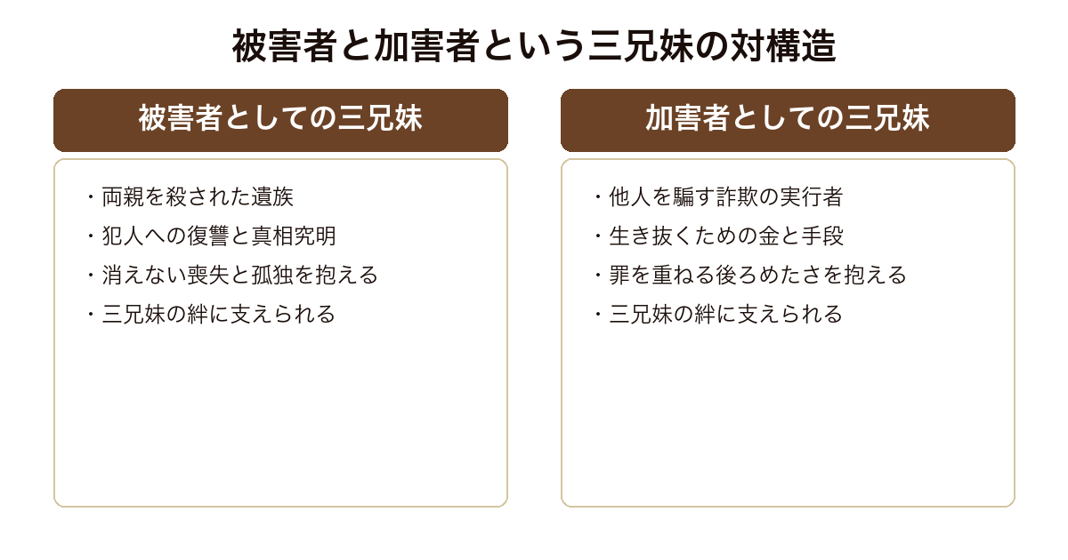 流星の絆 被害者でありながら詐欺の加害者でもある三兄妹の二面性という対の構造