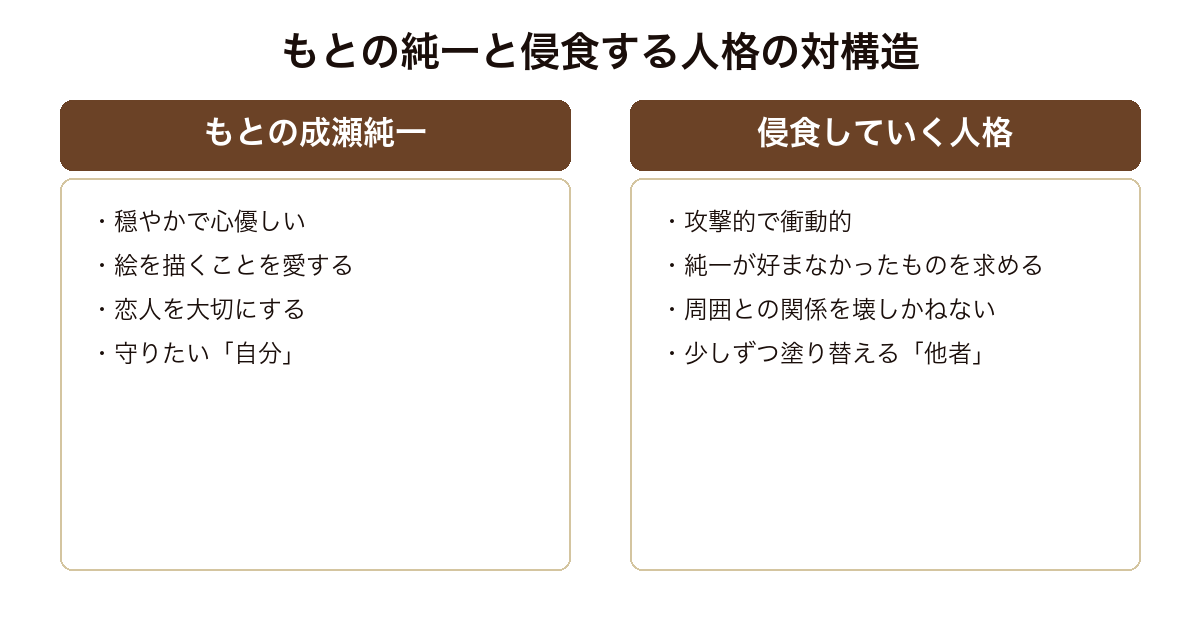 変身 穏やかなもとの成瀬純一と内側から侵食していく攻撃的な人格という対の構造
