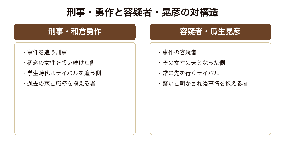 宿命 事件を追う刑事和倉勇作と容疑者となったライバル瓜生晃彦という対の構造