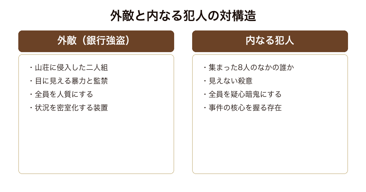 仮面山荘殺人事件 山荘に侵入した銀行強盗と内側に潜む殺人犯という二重の脅威の対構造